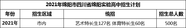 2024年綿陽(yáng)市四川省綿陽(yáng)實(shí)驗(yàn)高中招生計(jì)劃是多少？