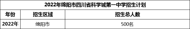 2024年綿陽市四川省科學(xué)城第一中學(xué)招生計(jì)劃是多少？