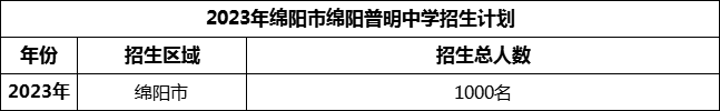 2024年綿陽(yáng)市綿陽(yáng)普明中學(xué)招生計(jì)劃是多少？