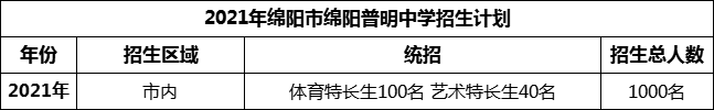 2024年綿陽(yáng)市綿陽(yáng)普明中學(xué)招生計(jì)劃是多少？