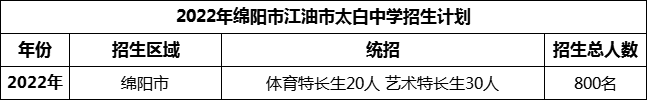2024年綿陽(yáng)市江油市太白中學(xué)招生計(jì)劃是多少？