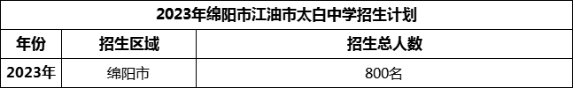 2024年綿陽(yáng)市江油市太白中學(xué)招生計(jì)劃是多少？