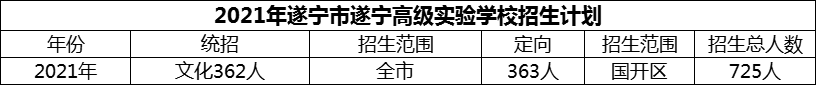 2024年遂寧市遂寧高級(jí)實(shí)驗(yàn)學(xué)校招生計(jì)劃是多少？