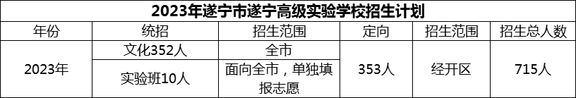 2024年遂寧市遂寧高級(jí)實(shí)驗(yàn)學(xué)校招生計(jì)劃是多少？