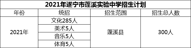 2024年遂寧市蓬溪實(shí)驗(yàn)中學(xué)招生計(jì)劃是多少？