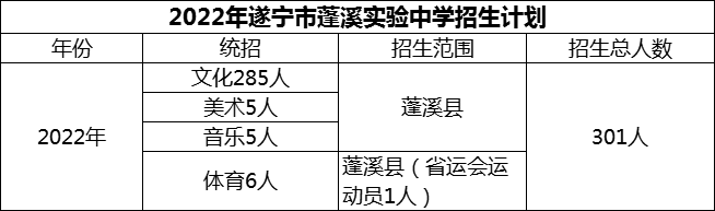 2024年遂寧市蓬溪實(shí)驗(yàn)中學(xué)招生計(jì)劃是多少？