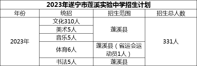 2024年遂寧市蓬溪實(shí)驗(yàn)中學(xué)招生計(jì)劃是多少？