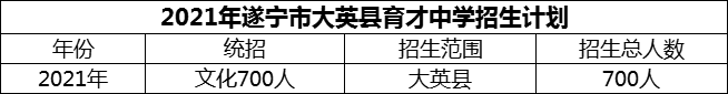2024年遂寧市大英縣育才中學招生計劃是多少？