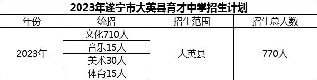 2024年遂寧市大英縣育才中學招生計劃是多少？