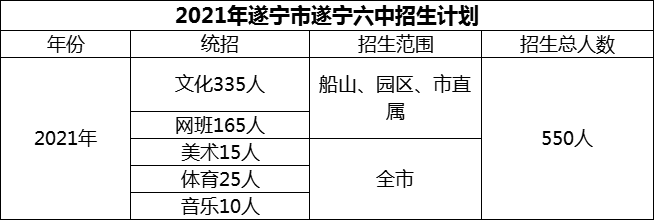 2024年遂寧市遂寧六中招生計劃是多少？