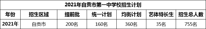 2024年自貢市第一中學校招生計劃是多少？