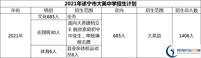 2024年遂寧市大英中學(xué)招生計(jì)劃是多少？