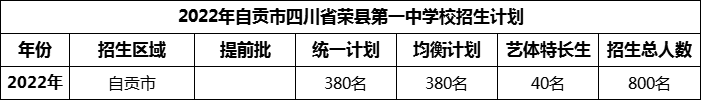2024年自貢市四川省榮縣第一中學(xué)校招生計(jì)劃是多少？