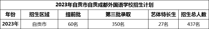2024年自貢市自貢成都外國語學(xué)校招生計(jì)劃是多少？
