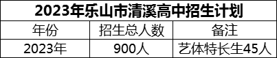 2024年樂(lè)山市清溪高中招生計(jì)劃是多少？