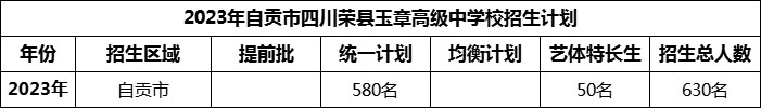 2024年自貢市四川榮縣玉章高級中學(xué)校招生計劃是多少？