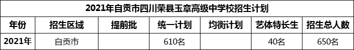 2024年自貢市四川榮縣玉章高級中學(xué)校招生計劃是多少？