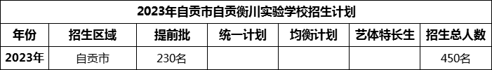 2024年自貢市自貢衡川實(shí)驗(yàn)學(xué)校招生計(jì)劃是多少？
