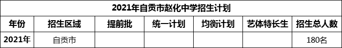 2024年自貢市趙化中學(xué)招生計(jì)劃是多少？
