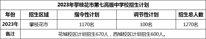 2024年攀枝花市第七高級中學(xué)校招生計(jì)劃是多少？