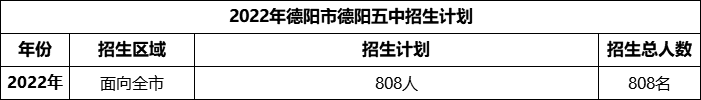 2024年德陽(yáng)市德陽(yáng)五中招生計(jì)劃是多少？