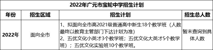 2024年廣元市寶輪中學招生計劃是多少？