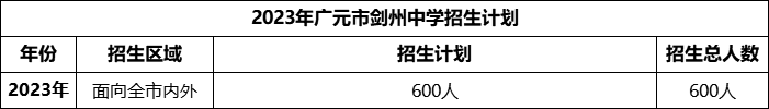 2024年廣元市劍州中學(xué)招生計劃是多少？