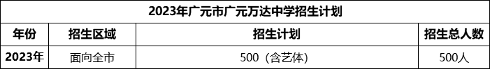 2024年廣元市廣元萬達(dá)中學(xué)招生計劃是多少？