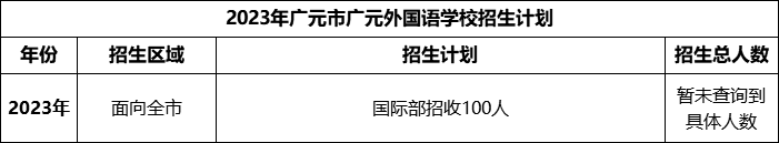 2024年廣元市廣元外國語學(xué)校招生計劃是多少？