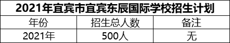 2024年宜賓市宜賓東辰國際學(xué)校招生計劃是多少？