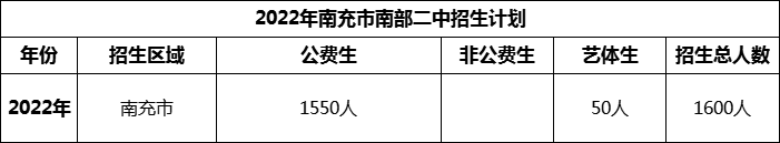 2024年南充市南部二中招生計(jì)劃是多少？