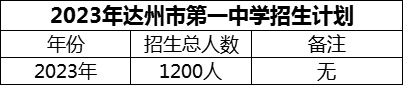 2024年達(dá)州市第一中學(xué)招生計(jì)劃是多少？