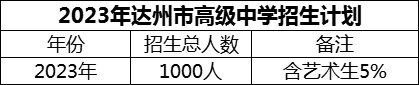 2024年達州市高級中學招生計劃是多少？