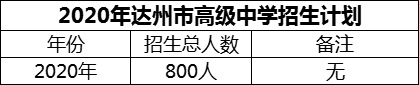 2024年達州市高級中學招生計劃是多少？