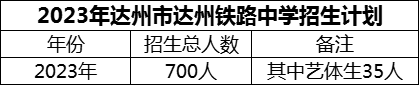 2024年達(dá)州市達(dá)州鐵路中學(xué)招生計劃是多少？