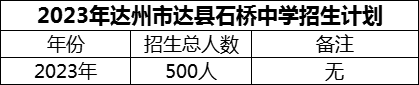 2024年達州市達縣石橋中學招生計劃是多少？