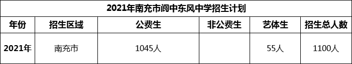 2024年南充市閬中東風中學招生計劃是多少？