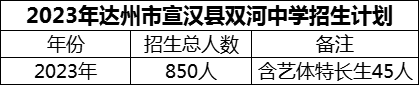 2024年達(dá)州市宣漢縣雙河中學(xué)招生計(jì)劃是多少？