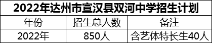 2024年達(dá)州市宣漢縣雙河中學(xué)招生計(jì)劃是多少？