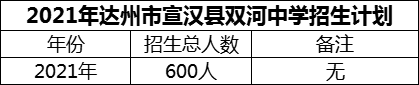 2024年達(dá)州市宣漢縣雙河中學(xué)招生計(jì)劃是多少？