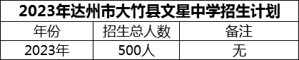 2024年達(dá)州市大竹縣文星中學(xué)招生計劃是多少？