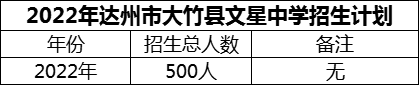 2024年達(dá)州市大竹縣文星中學(xué)招生計劃是多少？