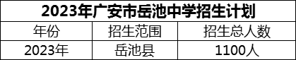 2024年廣安市岳池中學(xué)招生計(jì)劃是多少？