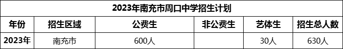 2024年南充市周口中學(xué)招生計(jì)劃是多少？