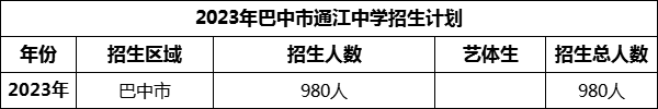 2024年巴中市通江中學(xué)招生計(jì)劃是多少？