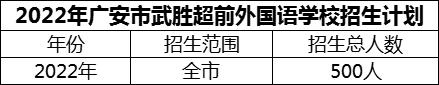 2024年廣安市武勝超前外國語學(xué)校招生計(jì)劃是多少？