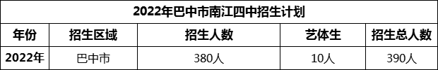 2024年巴中市南江四中招生計劃是多少？