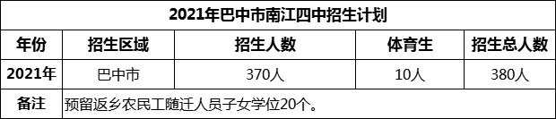 2024年巴中市南江四中招生計劃是多少？