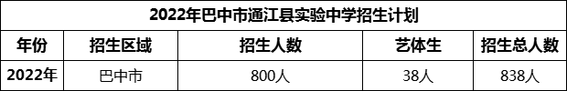 2024年巴中市通江縣實(shí)驗(yàn)中學(xué)招生計(jì)劃是多少？