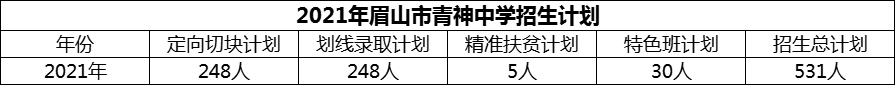 2024年眉山市青神中學(xué)招生計(jì)劃是多少？